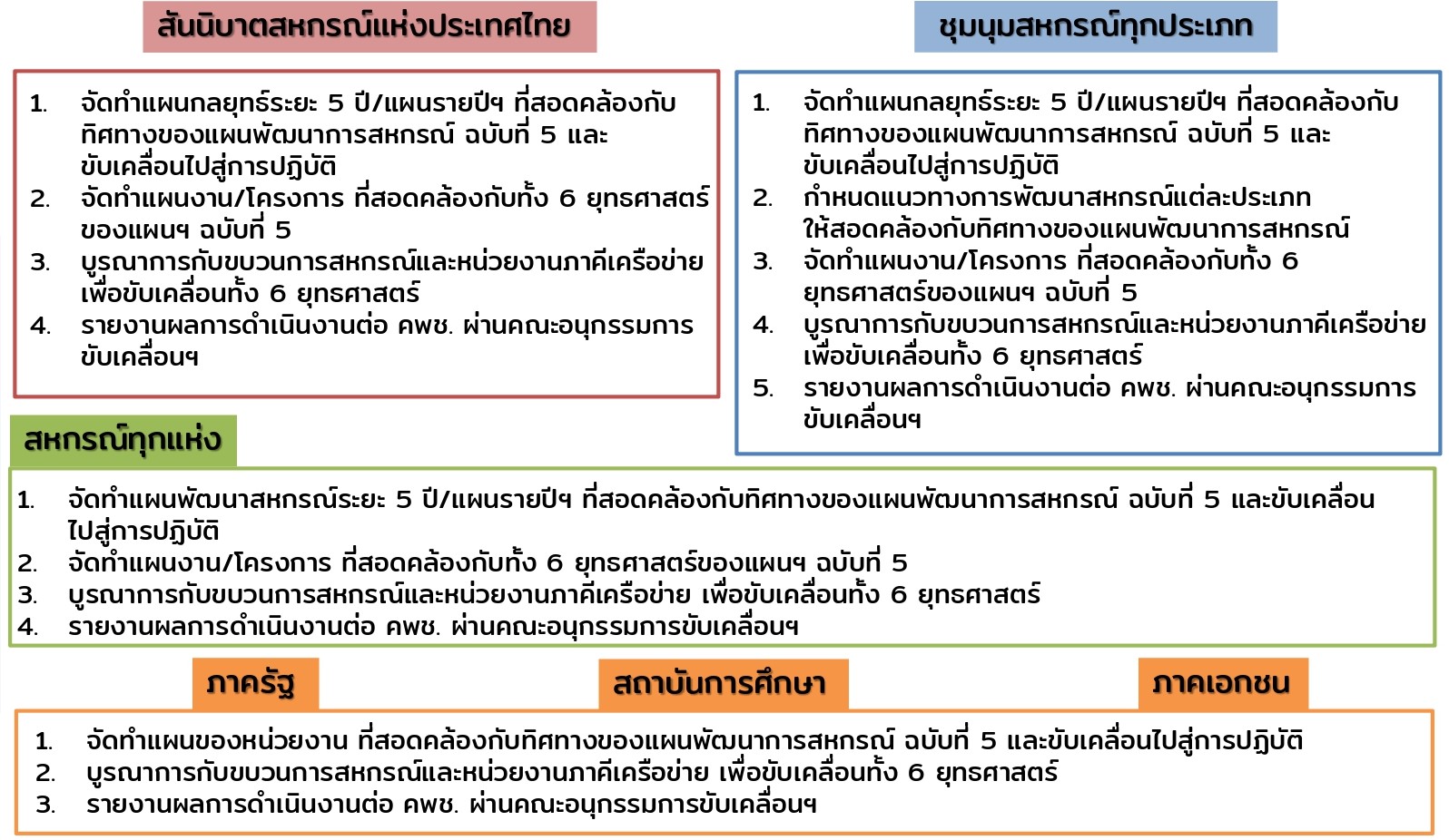 PPT สรุปสาระสำคัญ แผนพัฒนาการสหกรณ์ ฉบับที่ 5 พ.ศ. 2566 2570 page 0039